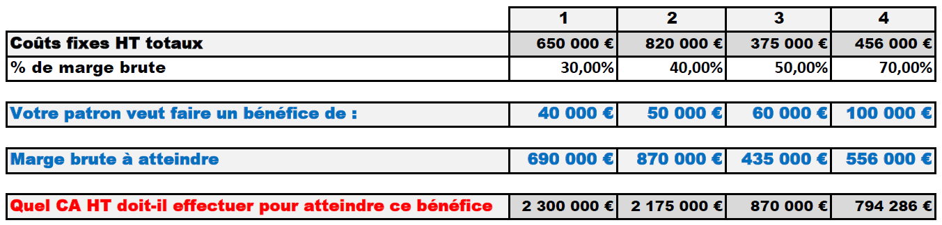 Quel CA à réaliser pour réaliser un bénéfice