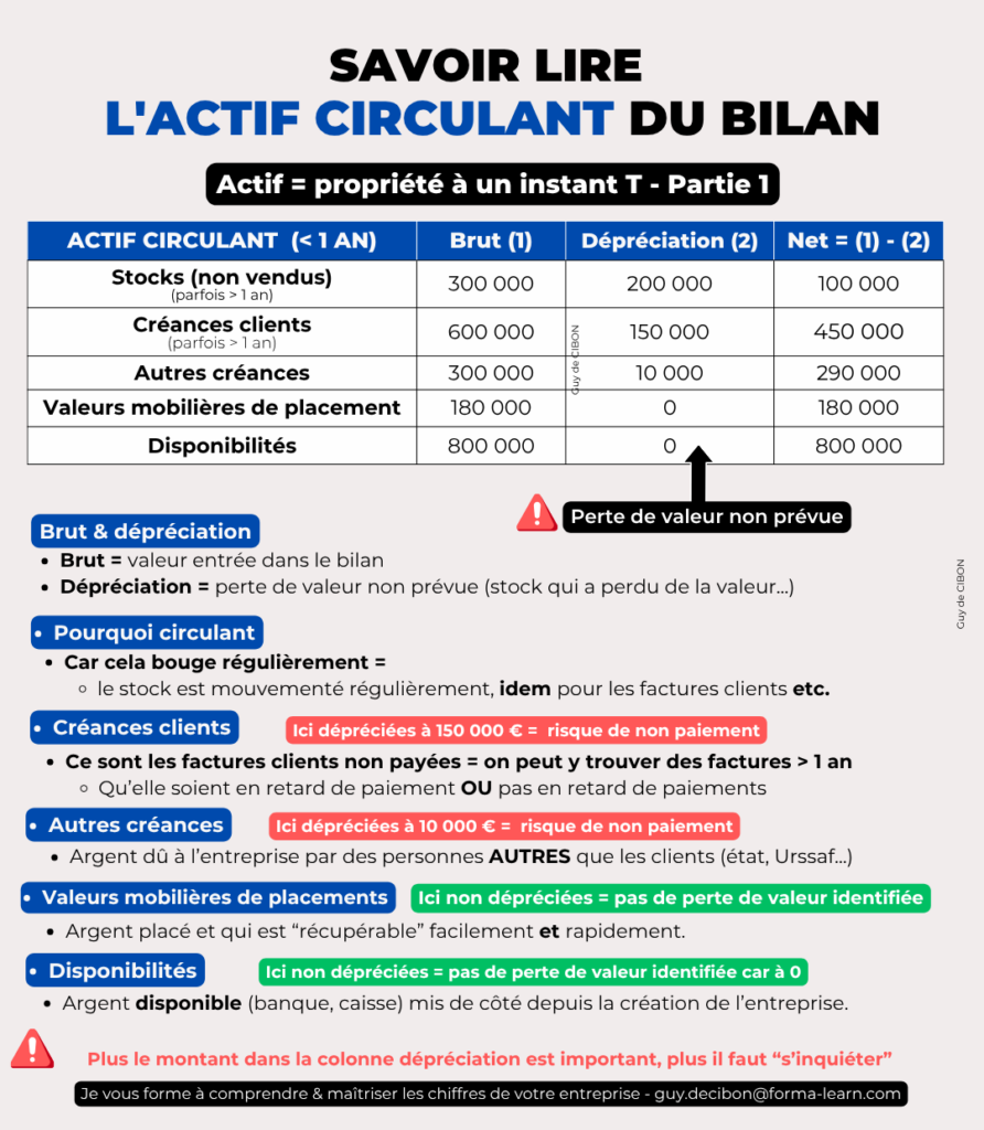 Savoir lire actif circulant du bilan