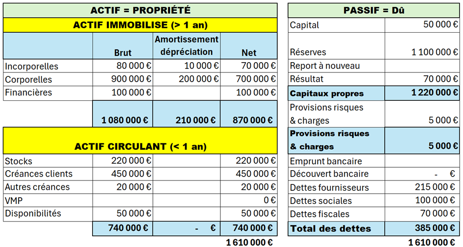 c'est quoi le bilan et comment le lire