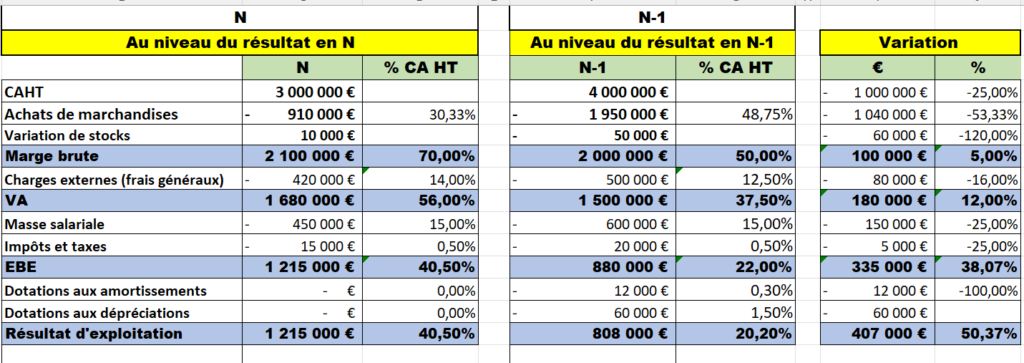 analyse du compte de résultat, exemple d'un p&l