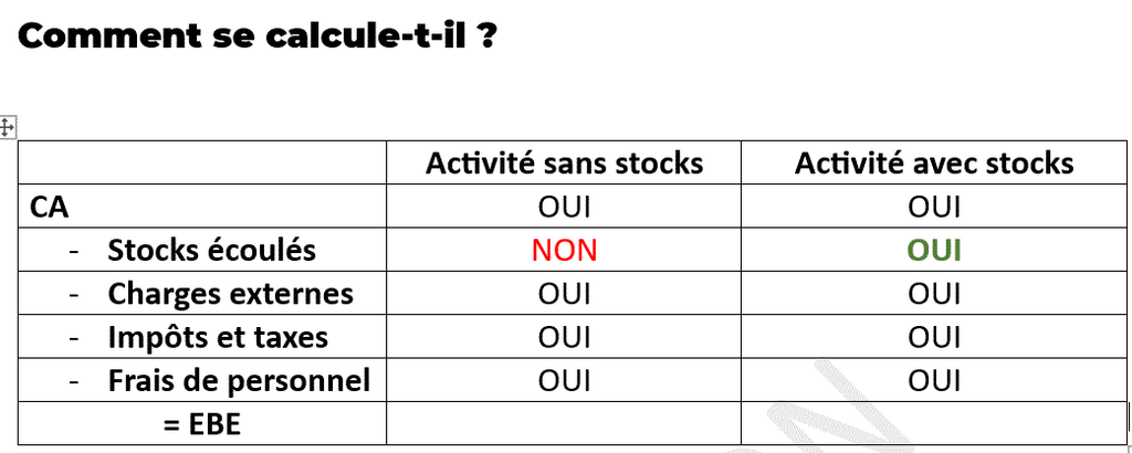 Comment se calcule l'EBE ?