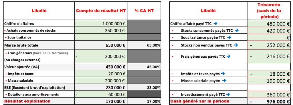Exemple de cas pratique proposé lors de cette formation sur l'EBE, cash flow, BFR