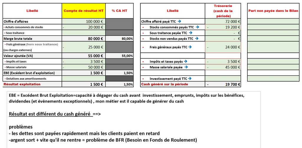 EBE = Excédent Brut Exploitation=capacité à dégager du cash avant investissement, emprunts, impôts sur les bénéfices, dividendes (et évènements exceptionnels) , mon métier est il capable de générer du cash
