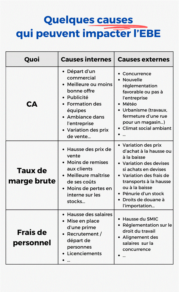 Quelques exemples de causes qui peuvent impacter l’EBE de votre entreprise