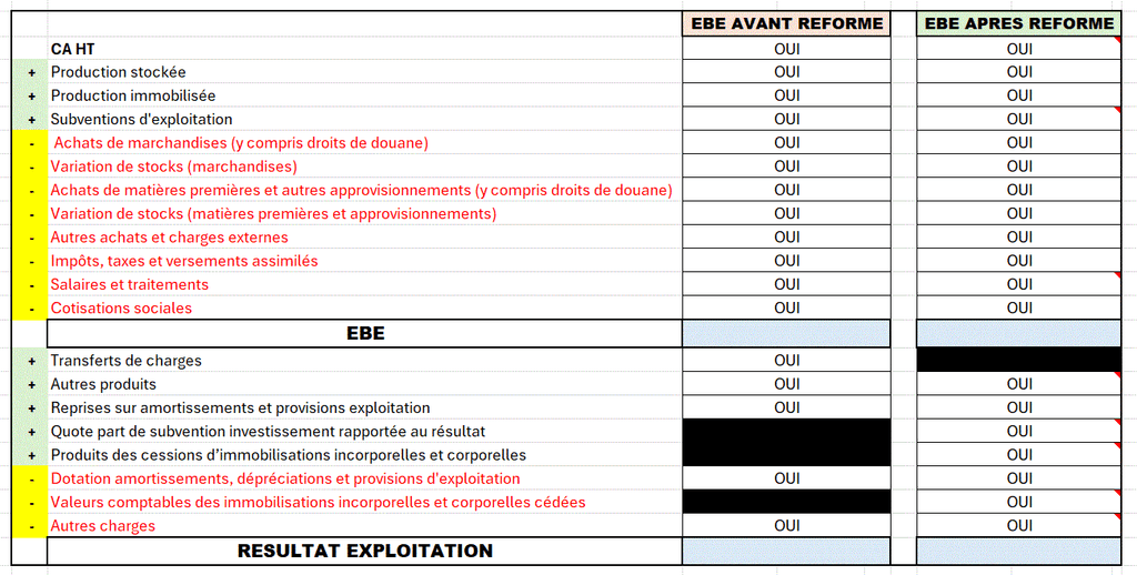 calcul de l'EBE avant et après la réforme du PCG